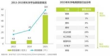 2016年中國B2B電子商務(wù)行業(yè)研究報(bào)告 電子產(chǎn)品銷售的變革與機(jī)遇